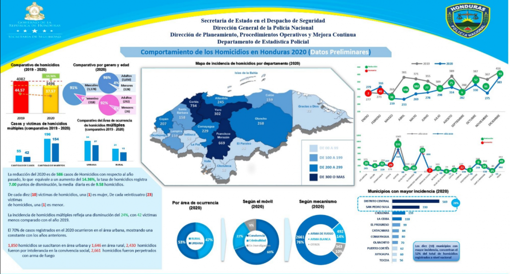 Honduras homicidios 2021