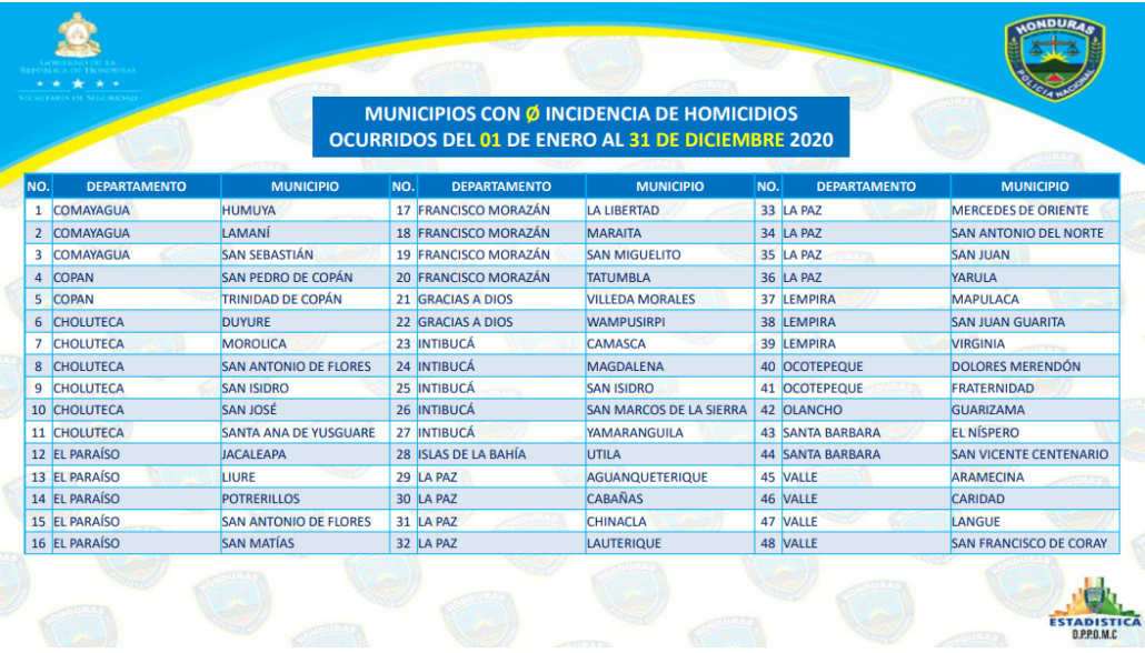 homicidios honduras municipios