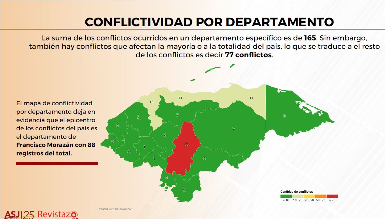 Alarmante cifra de crímenes y violaciones al estado de derecho en Honduras, entre conflictos sociales registrados de enero a junio de 2023